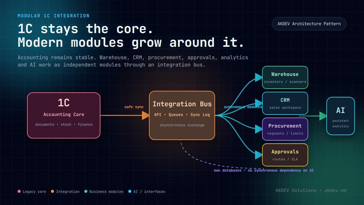 Modular 1C integration architecture diagram