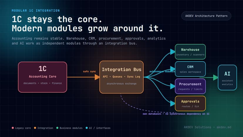 Diagramă de arhitectură pentru integrarea modulară 1C cu module moderne de business